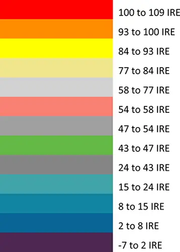 Valse kleuren en IRE-waarden