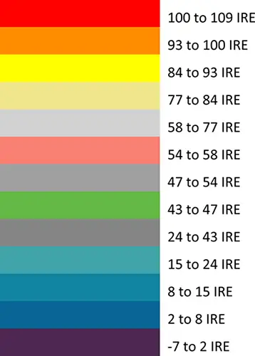 Colores falsi et IRE valores