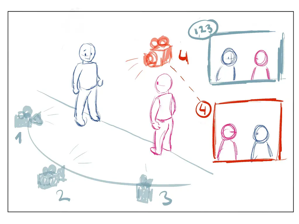 Visuelle Erklärung der 180-Grad-Regel im Storyboarding.